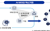 정부, 5대 분야 'AI 바이오' 모델 구축…“신약개발 속도↑”