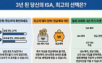 [투자전략] 연말 앞두고 ISA 점검 필요성↑…만기 맞은 3년차 투자자 전략은