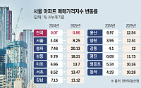 서울 연간 아파트값 상승률 19년 만에 최고치⋯공급대책은 ‘함흥차사’