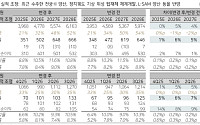 다올투자증권 “LIG넥스원, 2029년까지 생산설비 확충⋯중장기 가파른 성장 기대”