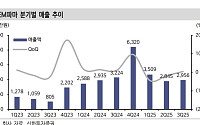 신한투자證 “HEM파마, 암웨이 전략적 파트너십 기반 장기적 매출 원천 마련”