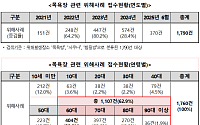 "목욕탕 안전사고 신고 연평균 56%↑...미끄럼방지 매트 설치해야"