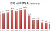 11월 민간아파트 청약경쟁률 6.8대 1⋯27개월만에 최저