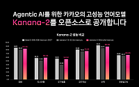카카오, 에이전틱 AI 구현에 최적화된 ‘카나나-2’ 모델 오픈소스 공개