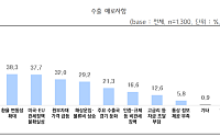 수출감소 전망 中企 49.3% 꼽은 애로사항은…“중국 저가공세 심화”