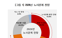 '노란봉투법·정년연장·4.5일제' 3중 충돌”…기업 73% “내년 노사관계 더 불안”