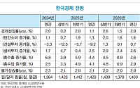 LG경영연구원 "AI·재정이 떠받친다… 내년 한국경제 2% 성장"