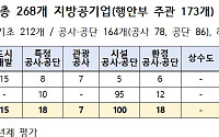 지방공기업 평가, 주요사업 성과·지방소멸 대응 배점 확대
