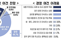 내수 침체·고환율 겹악재…기업 과반 “내년 경영 더 어렵다”