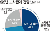 '노란봉투법·정년연장·4.5일제' 3중 충돌”…기업 73% “내년 노사관계 더 불안”