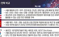 [AI 다이브 ㉓] 美 '난제 해결'vs 中 '산업 적용'...국가주도 경쟁 속 韓의 전략