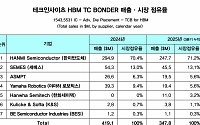 한미반도체, HBM TC 본더 점유율 71%⋯세계 1위