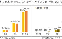 서울 ‘기후동행카드’ 2년 성과…하루 72만 명 이용·월 3만 원 절감 효과