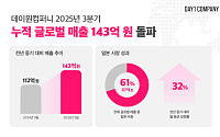데이원컴퍼니, 글로벌 매출 143억 돌파…“역대 최대 실적 갱신”