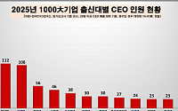 SKY 출신 CEO 비중 또 하락…1000대 기업 ‘학벌 지형’ 달라진다