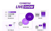 CJ온스타일, 모바일 라방 연간 순접속자 8000만명 돌파