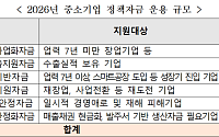 중기부, 내년 中企 정책자금 4.43조 공급…“기능 강화·지원체계 개선”