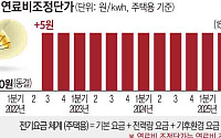 내년 1분기 전기료 동결⋯연료비조정단가 '+5원' 유지