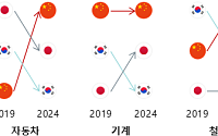 韓, 반도체 빼고 中에 4대 제조업 수출경쟁력 밀려