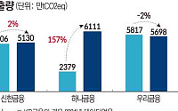 기후금융 400조 공급⋯고무줄 배출량에 '숫자 경쟁' 우려 [금융배출량 민낯]