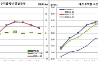 [채권마감] 장단기금리차 2주일만 최대, 역대급 저평 vs 환율 상승