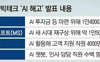 미국, 올해 ‘AI 해고’ 5.5만 명…전체 해고는 코로나19 이후 최대