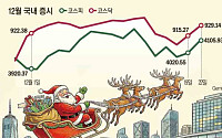 코스피 4100선 회복…외국인ㆍ기관 2.7조 베팅 '산타랠리' 기대감↑