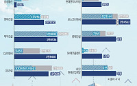 올해 7만5000가구 분양한 10대 건설사, 내년엔 12만 가구 푼다 [2026 주택공급 기상도 ①]
