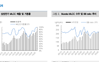대신證 “삼성전기, 애플ㆍ테슬라 공급 확대에 내년 영업익 1.2조 전망…목표가 33만원”