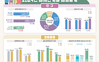 청년층 인구 1.6% 줄고 노년층 5.3% 늘어⋯고용·소득·주거 세대 격차 확대