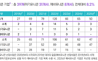 여성 유니콘 선정기업 39개사…전체의 8.2% 수준