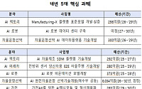 정부, 내년 제조업 AI 전환에 7000억 마중물⋯5대 핵심과제 확정