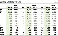 DB증권 “LG전자, 체질개선ㆍ밸류 관점 중장기 투자 매력 보유⋯목표주가↑”