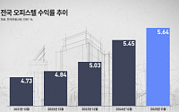 규제 비껴간 오피스텔...임대수익률 5.64% ‘역대 최고’