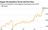 구리 가격 사상 첫 1만2000달러 돌파⋯관세 여파 지속