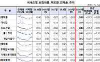 국내은행 연체율 한 달 새 0.07%p↑…기업·가계대출 모두 상승