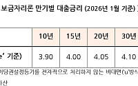 보금자리론 금리, 2년 2개월 만에 오른다…내년 0.25%p 인상