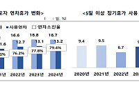 근로자 연차 소진율 79.4% 역대 최고⋯연차 기간 지출 금액 221만 원