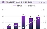 밸류파인더 "퀀타매트릭스, 자금조달 완료·미국 진출 가시화⋯성장 본격화"