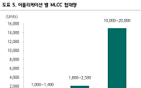하나증권 "삼성전기, MLCC 수요 본격화…가동률 90% 상회 기대"