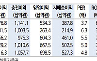 신한투자證 “iM금융지주, 점진적 주주환원 규모 확대 기대”