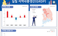 지역경제 성장률 3분기 만에 1%대 회복…건설업 부진은 여전