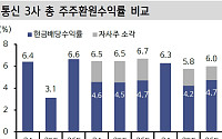 해킹 먹구름 걷히는 통신주, 배당 매력에 ‘다시 봄’ 올까