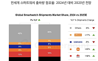 글로벌 스마트워치 시장, 올해 7% 반등…화웨이·애플 주도 성장