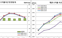 [채권마감] 베어스팁, 외인 10선매도+1월 국발계 경계