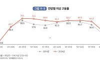 ‘경단의 벽’ 낮아졌다⋯여성 고용률 10년 새 5%p↑