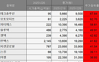 [베스트&워스트] 에이테크솔루션, 자율주행 밸류체인 기대감⋯67.84%↑