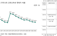 불평등 줄이려면 소득세 실효세율 높이고 금투세 재도입 필요