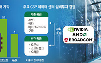 오픈AI·구글 등 내년 CSP의 승부수…AI 데이터센터 투자 전면전