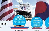 2029년까지 일감 채운 조선업계…군함 시장 보폭 넓힌다